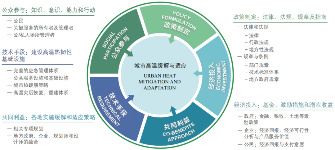 期刊精粹 | 应对城市高温的国际总体行动、策略与指南【2024.3期】 期刊精粹 | 应对城市高温的国际总体行动、策略与指南【2024.3期】