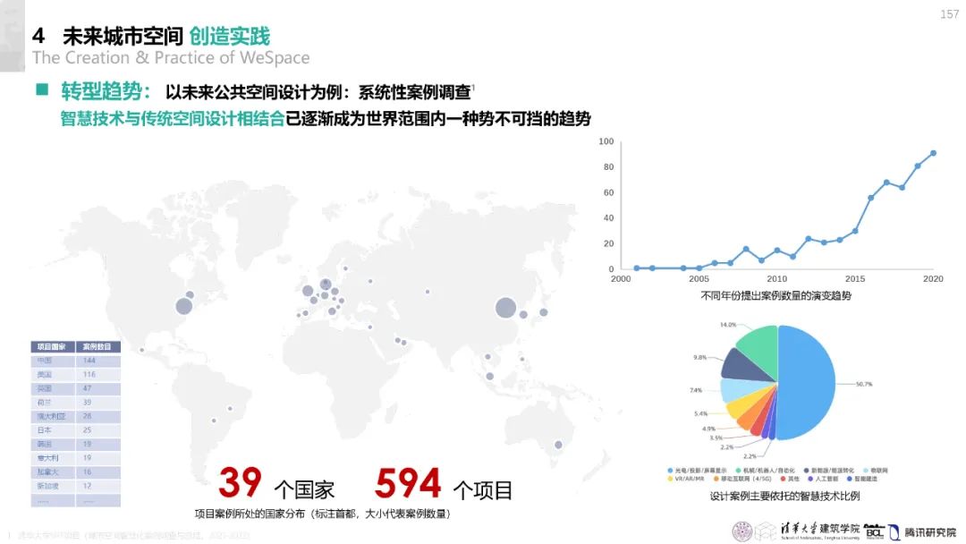 清华与腾讯联合发布“WeSpace 3.0·未来城市空间 3.0”报告，展望近未来城市空间场景
