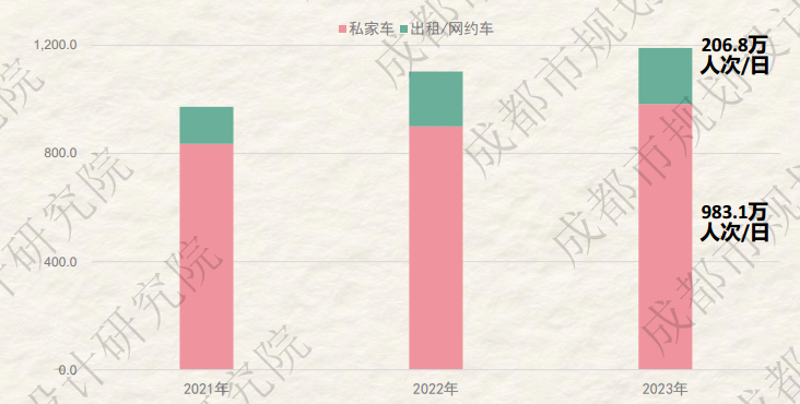 新鲜出炉丨2023年成都市绿色交通运行特征研究报告