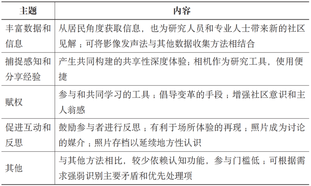 期刊精粹 | 参与式社区规划何以增强?——基于影像发声法的地方实践与经验启示【2024.3期】 期刊精粹 | 参与式社区规划何以增强?——基于影像发声法的地方实践与经验启示【2024.3期】