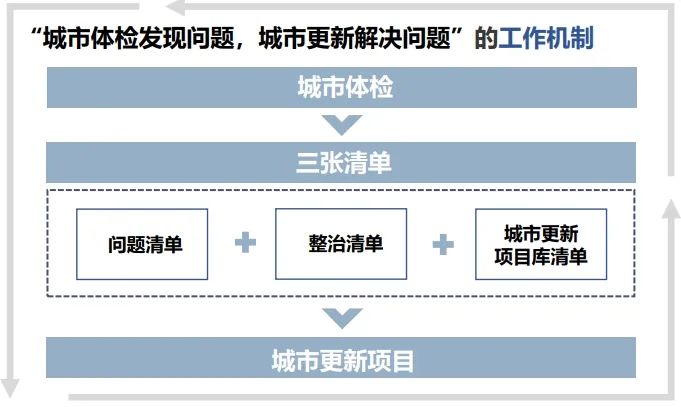 四川省:《四川省城市更新工作指引》印发 四川省:《四川省城市更新工作指引》印发
