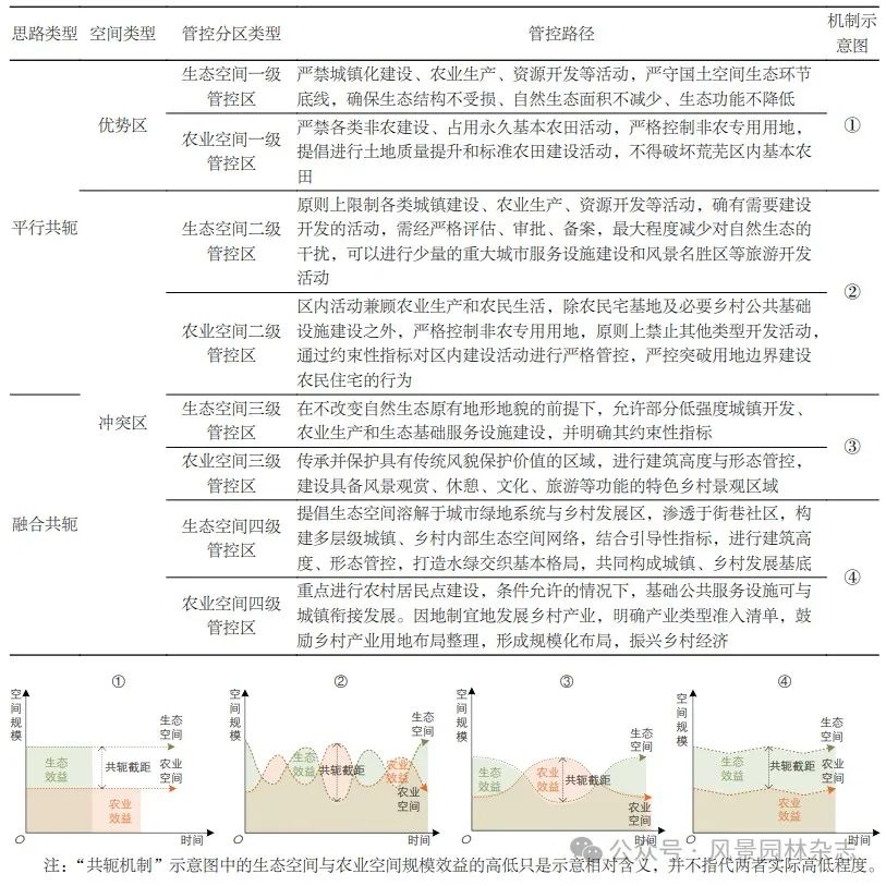 学术采撷 | 城市群生态与农业空间协同管控路径 | 学术采撷 | 城市群生态与农业空间协同管控路径 |