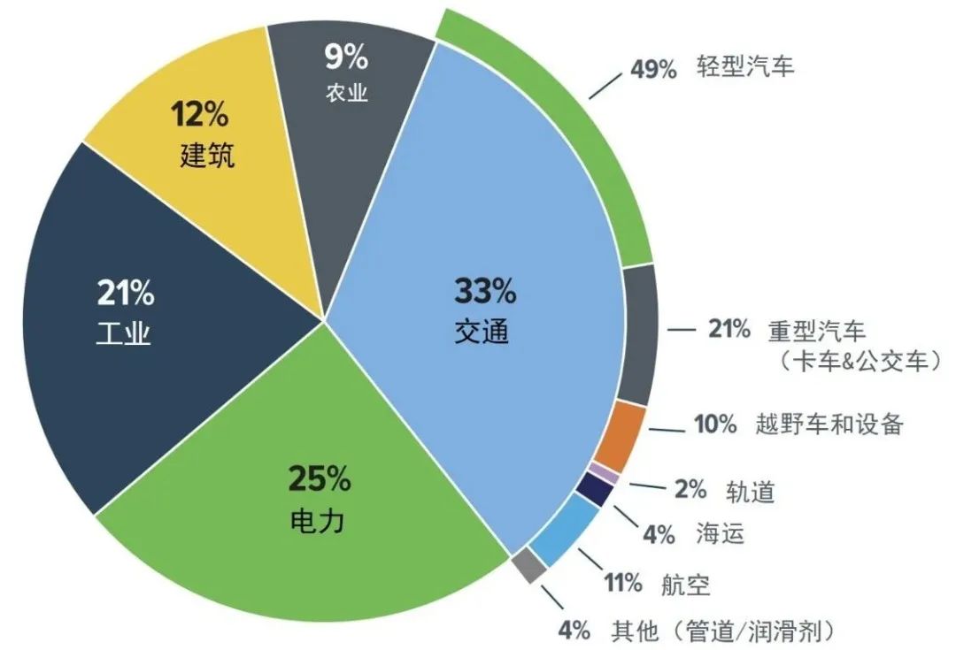 国际资讯 | [美]交通部公布美国交通运输脱碳策略/影响未来城市规划的10项智慧城市技术(2024.8)