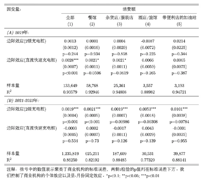 充电站对商业有何影响？基于4000座充电站和14万家商业机构的数据分析丨城市数据派