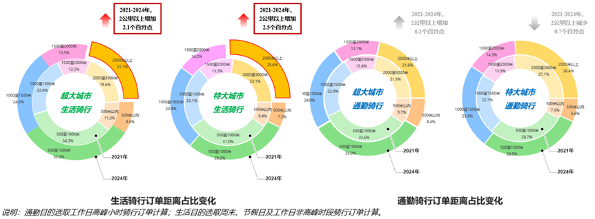 《2024年度中国主要城市共享单车/电单车骑行报告》解读 《2024年度中国主要城市共享单车/电单车骑行报告》解读