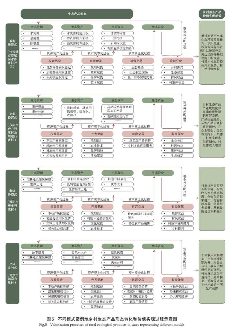 【文章精选】乡村生态产品价值：实现模式、影响机制与嵌入式规划响应 | 2024年第4期