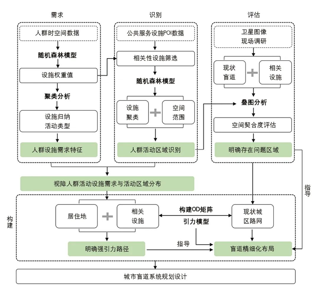 【文章导读】设施需求视角下城市盲道系统构建途径研究——以视障人群为例