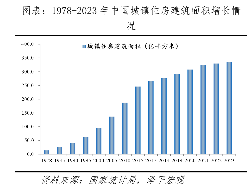 中国住房存量测算报告:2024 中国住房存量测算报告:2024