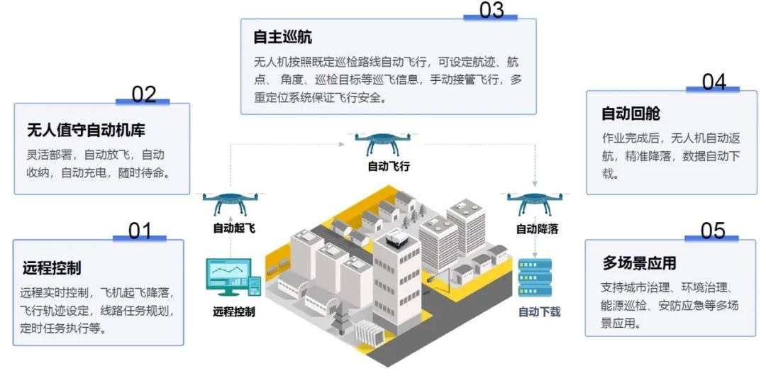 低空经济⑦|我院大力推进低空智能遥感网建设,助力城市“治”理向“智”理跃升 低空经济⑦|我院大力推进低空智能遥感网建设,助力城市“治”理向“智”理跃升