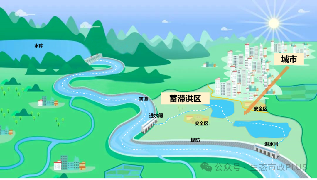 水城关系研究:蓄滞洪区与城市发展间的拉扯 水城关系研究:蓄滞洪区与城市发展间的拉扯