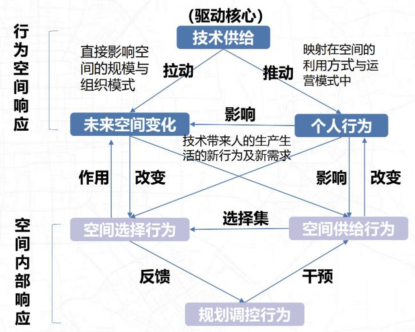 新技术背景下未来城市空间演变与规划响应 新技术背景下未来城市空间演变与规划响应