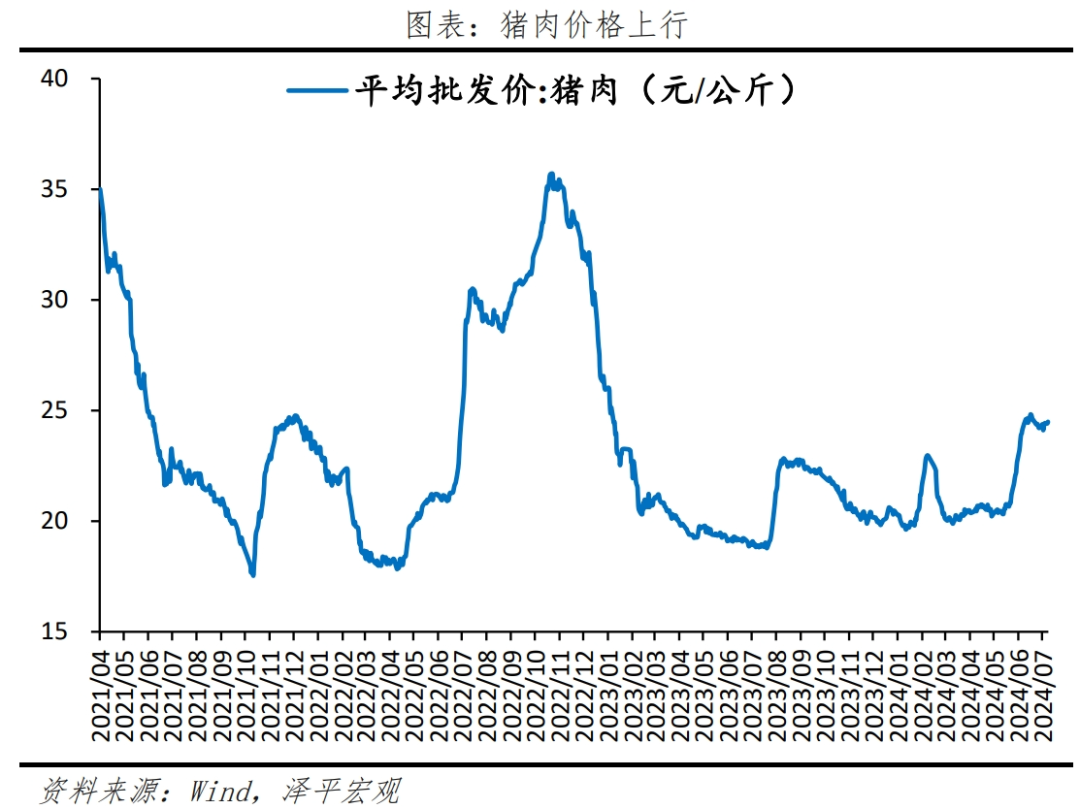 物价回落