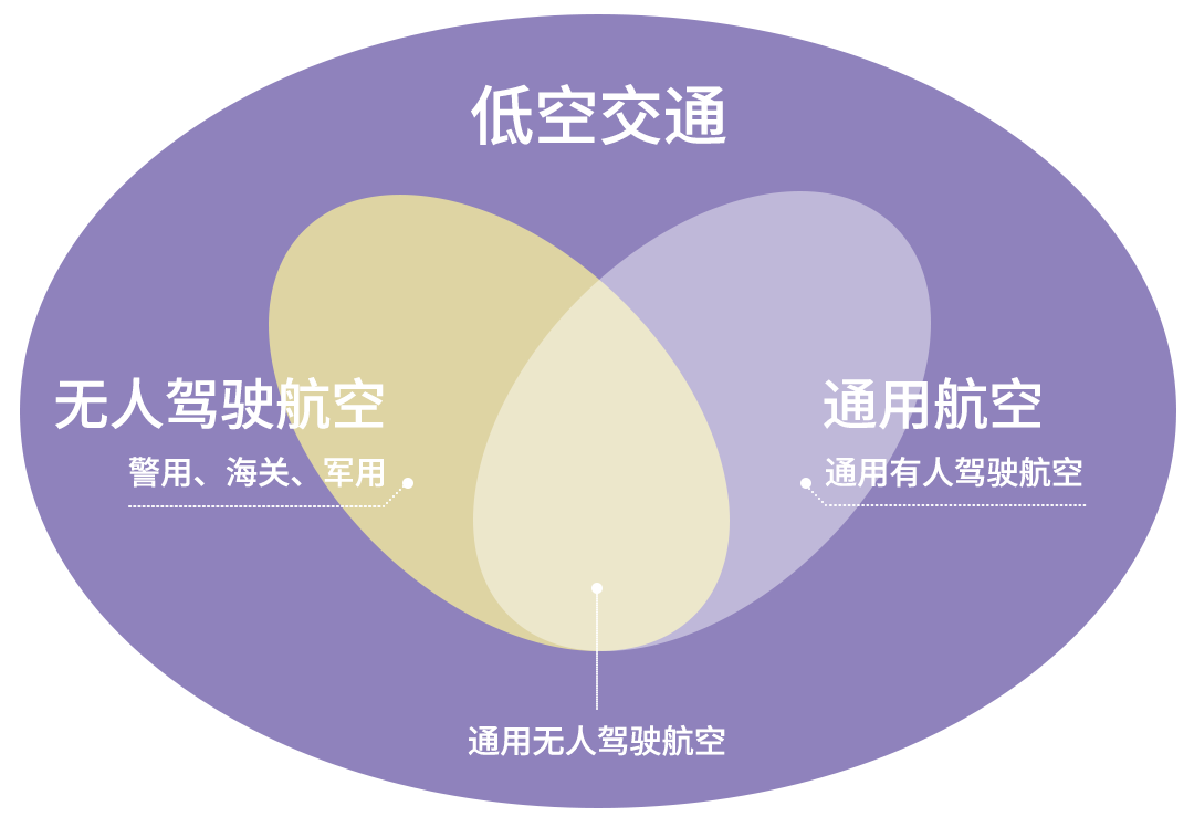 低空经济④丨低空交通的内涵解析与发展策略 低空经济④丨低空交通的内涵解析与发展策略