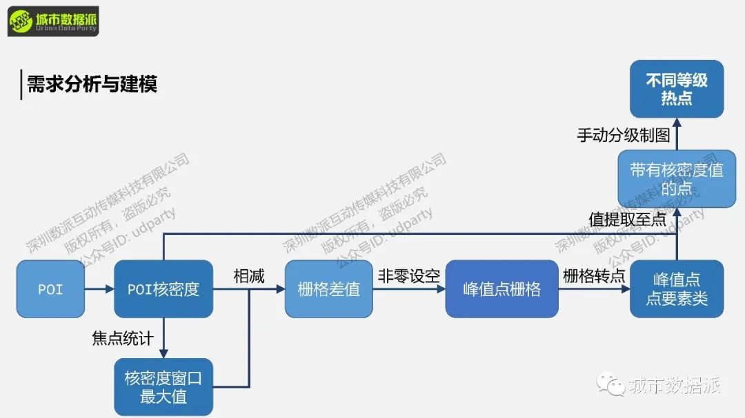 【开课倒计时3天】手把手写代码，通过丰富实例掌握城市计算前沿方法丨城市数据派
