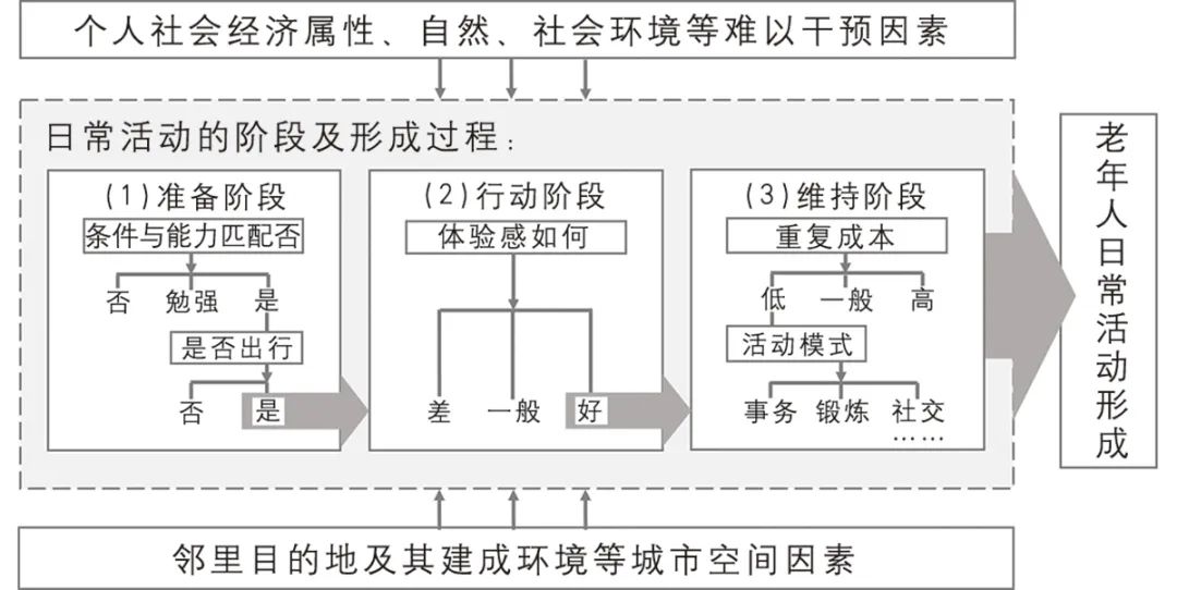 【文章导读】老年人日常活动邻里目的地建成环境支持评价——以大连市为例 【文章导读】老年人日常活动邻里目的地建成环境支持评价——以大连市为例