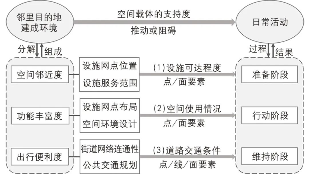 【文章导读】老年人日常活动邻里目的地建成环境支持评价——以大连市为例