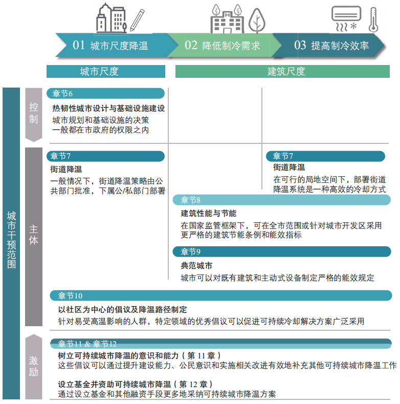 期刊精粹 | 应对城市高温的国际总体行动、策略与指南【2024.3期】 期刊精粹 | 应对城市高温的国际总体行动、策略与指南【2024.3期】