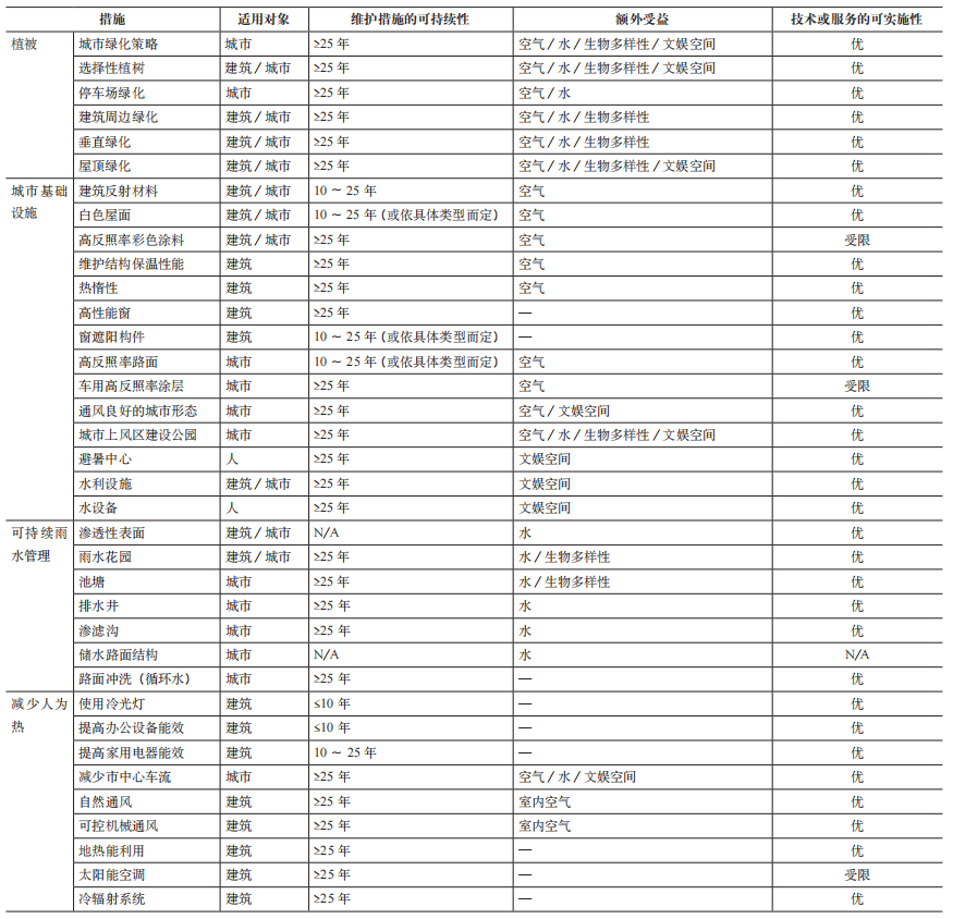 期刊精粹 | 应对城市高温的国际总体行动、策略与指南【2024.3期】