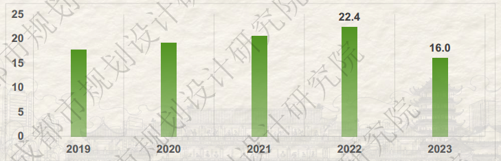 新鲜出炉丨2023年成都市绿色交通运行特征研究报告