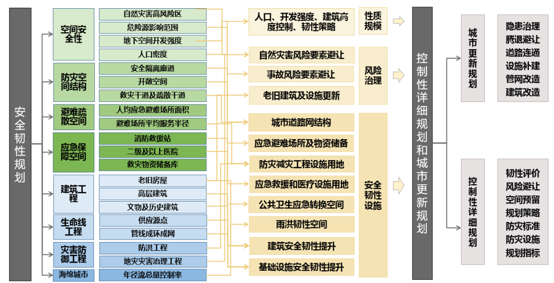 “平急两用”公共基础设施建设规划要点与实践案例 “平急两用”公共基础设施建设规划要点与实践案例