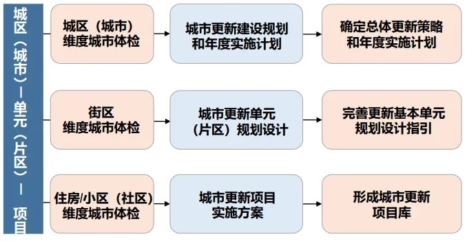 四川省:《四川省城市更新工作指引》印发 四川省:《四川省城市更新工作指引》印发