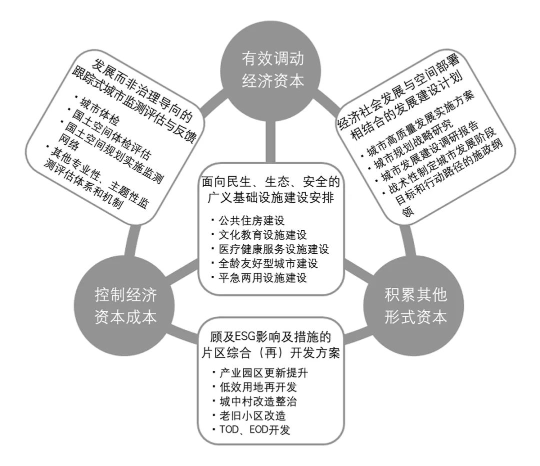 【文章导读】经济L型转段下的城市发展模式与规划供给——多种资本—成本关系视角的演绎