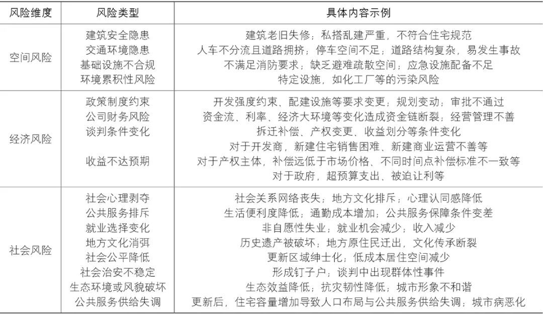 【文章导读】城市更新风险的形成与治理——基于风险社会学视角