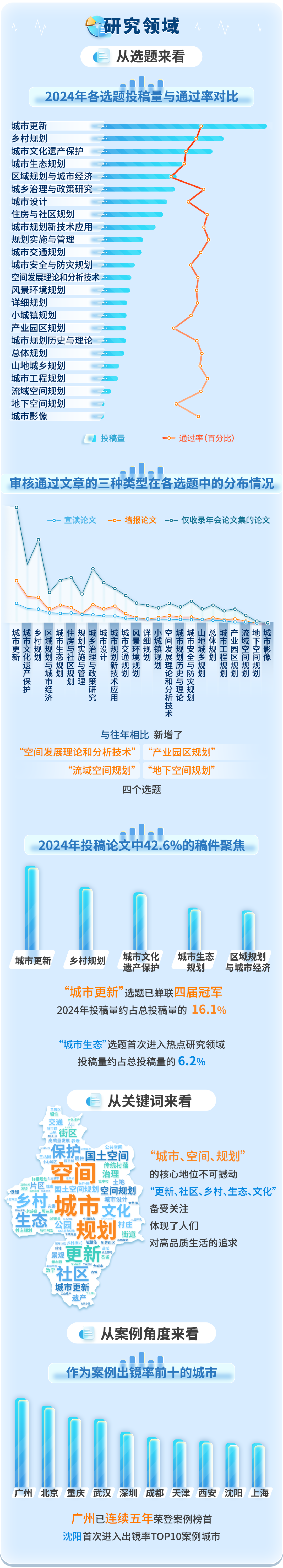 数读年会 | 2024中国城市规划年会投稿大数据出炉啦! 数读年会 | 2024中国城市规划年会投稿大数据出炉啦!