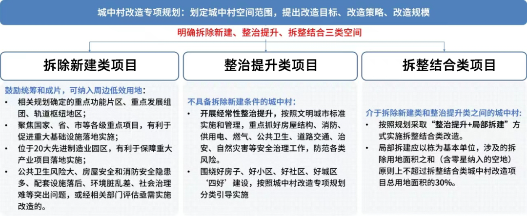 王嘉:从城中村、低效用地政策转向看新政策热点 王嘉:从城中村、低效用地政策转向看新政策热点