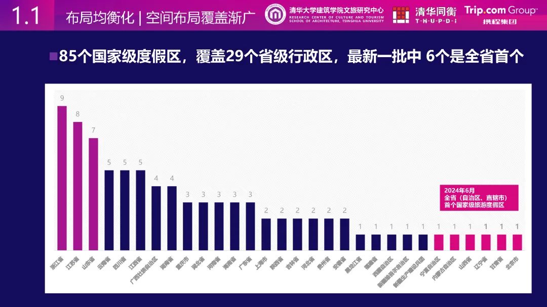 清华同衡、携程与清华大学建筑学院文旅研究中心联合发布《从消费数据看国家级旅游度假区发展特征》 清华同衡、携程与清华大学建筑学院文旅研究中心联合发布《从消费数据看国家级旅游度假区发展特征》