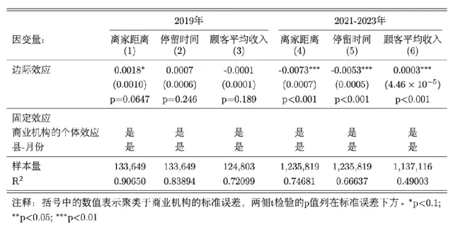 充电站对商业有何影响？基于4000座充电站和14万家商业机构的数据分析丨城市数据派