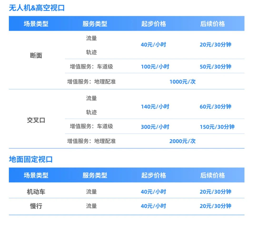 【重磅推荐】新一代人工智能交通调查工具来袭！交通流调查AI云丨城市数据派