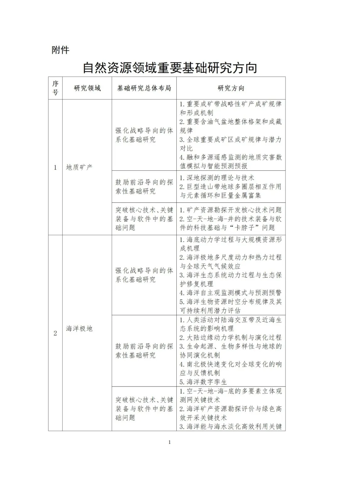 自然资源部印发《关于加强自然资源领域基础研究的若干举措》 自然资源部印发《关于加强自然资源领域基础研究的若干举措》