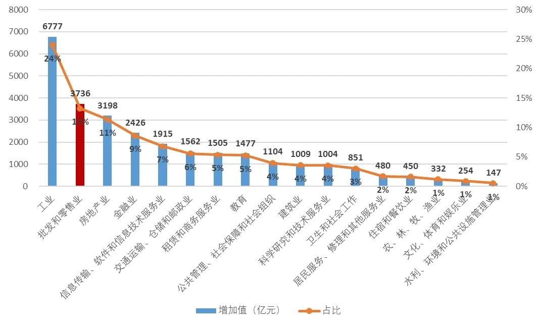 产业链洞察㉗|传承商都商贸基因,激发流通新质活力——广州批发业发展观察 产业链洞察㉗|传承商都商贸基因,激发流通新质活力——广州批发业发展观察