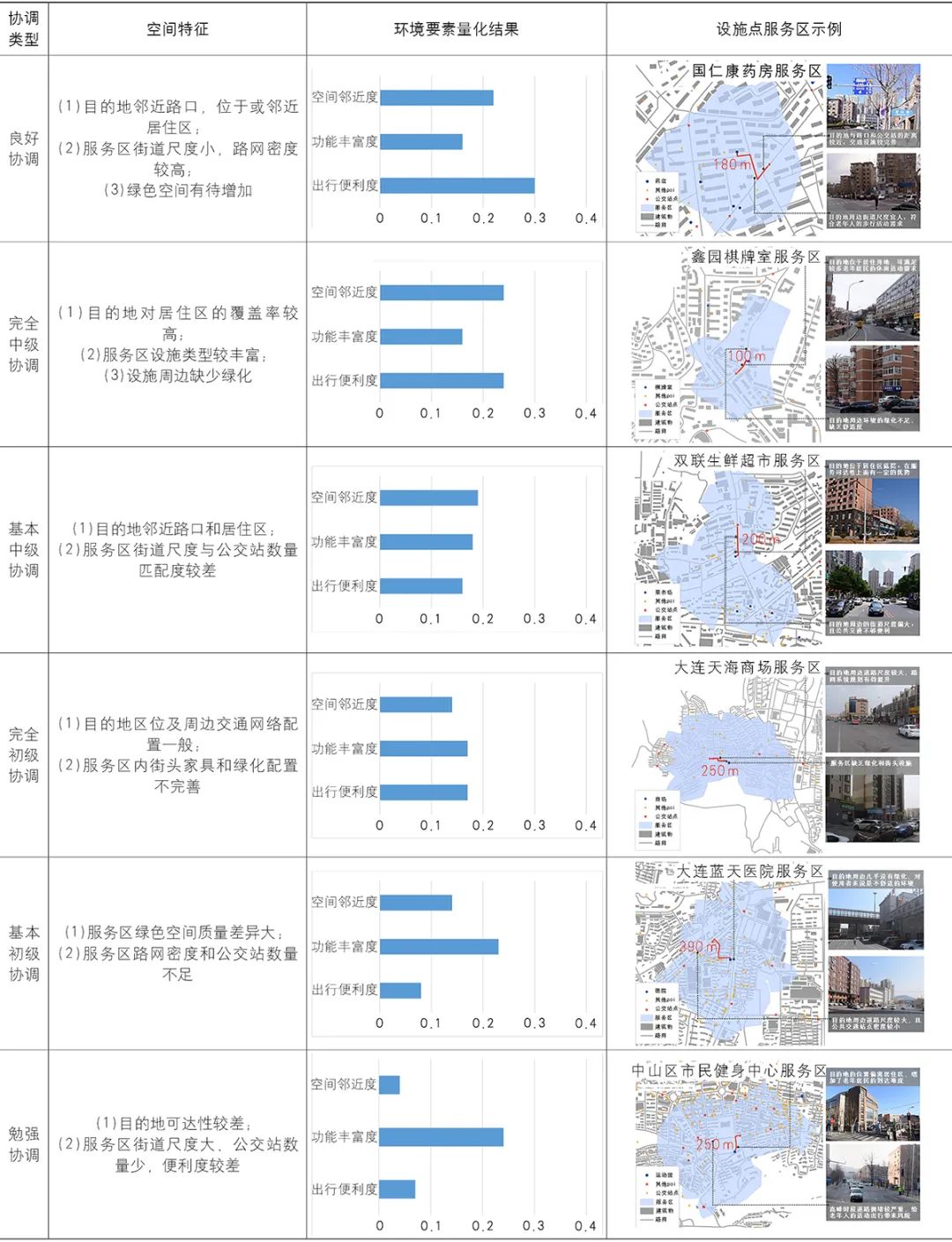 【文章导读】老年人日常活动邻里目的地建成环境支持评价——以大连市为例 【文章导读】老年人日常活动邻里目的地建成环境支持评价——以大连市为例