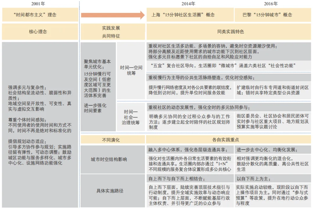 时间城市规划的上海探索——15分钟社区生活圈规划的时间路径（附：《上海15分钟社区生活圈规划技术标准》征求意见稿）