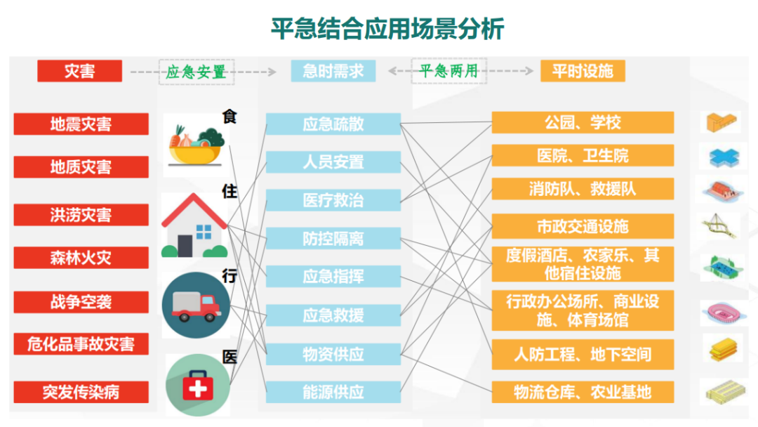 “平急两用”公共基础设施建设规划要点与实践案例 “平急两用”公共基础设施建设规划要点与实践案例