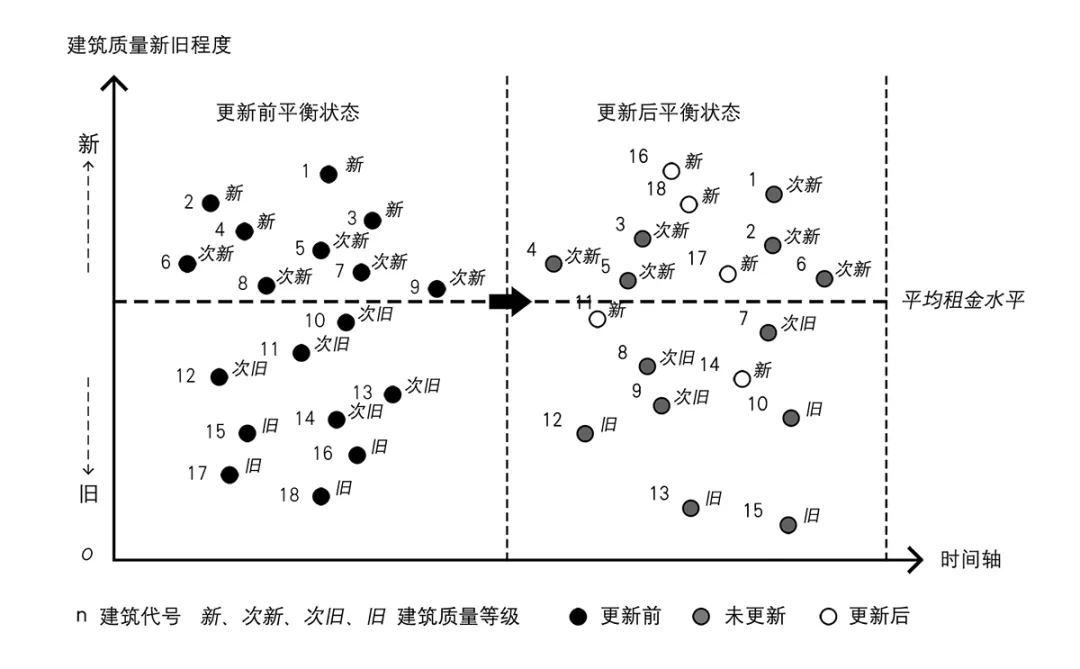 城市更新的机会成本和边际成本
