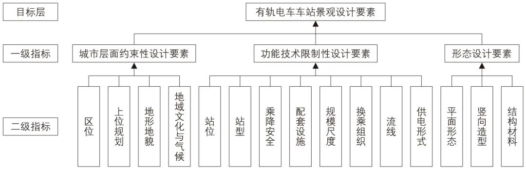 梁正∣基于AHP法的有轨电车车站景观设计综合评价研究 梁正∣基于AHP法的有轨电车车站景观设计综合评价研究