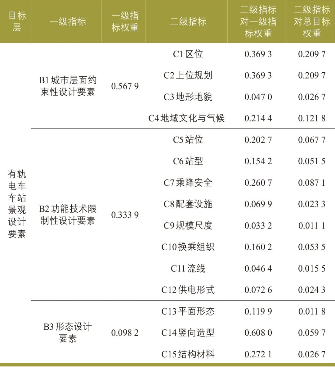 梁正∣基于AHP法的有轨电车车站景观设计综合评价研究 梁正∣基于AHP法的有轨电车车站景观设计综合评价研究