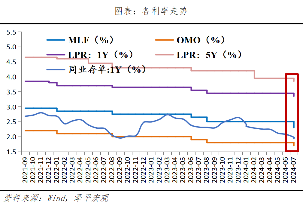 降息来了，是该大力稳增长了——宏观周报