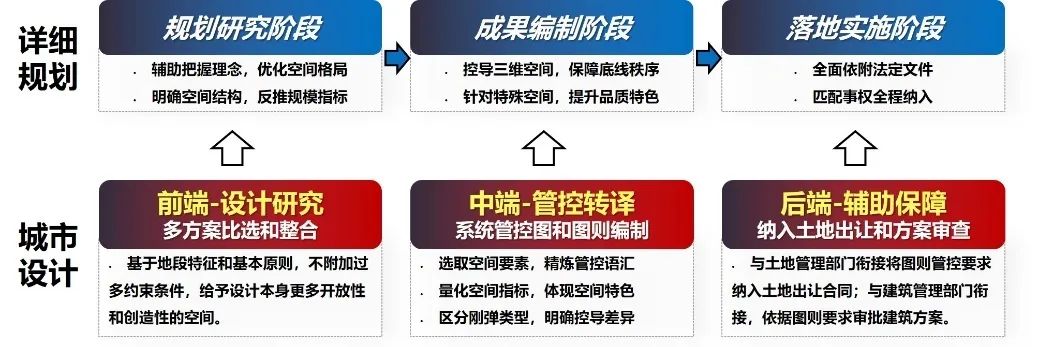 详细规划和城市设计 | 详细规划编制实施中城市设计机制方法研究 详细规划和城市设计 | 详细规划编制实施中城市设计机制方法研究