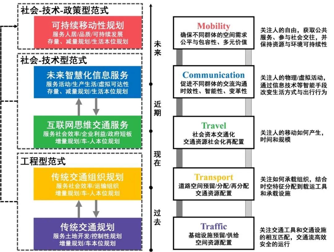 新时期中国城市交通的语境理解与思考