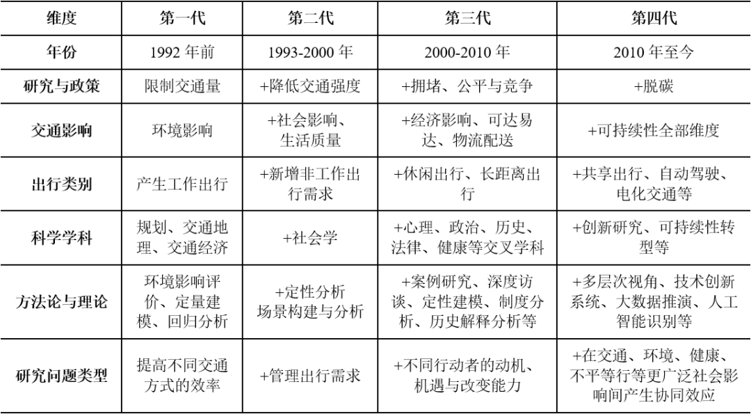 新时期中国城市交通的语境理解与思考