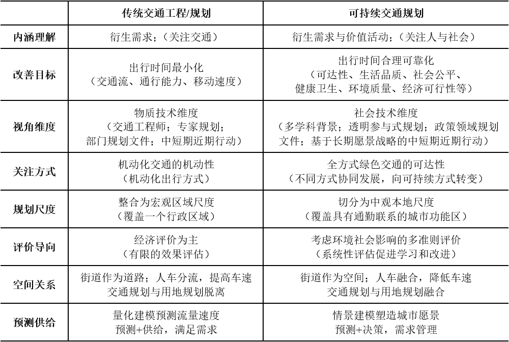 新时期中国城市交通的语境理解与思考