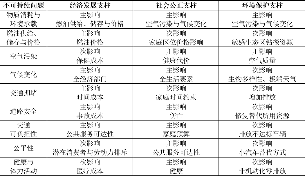 新时期中国城市交通的语境理解与思考