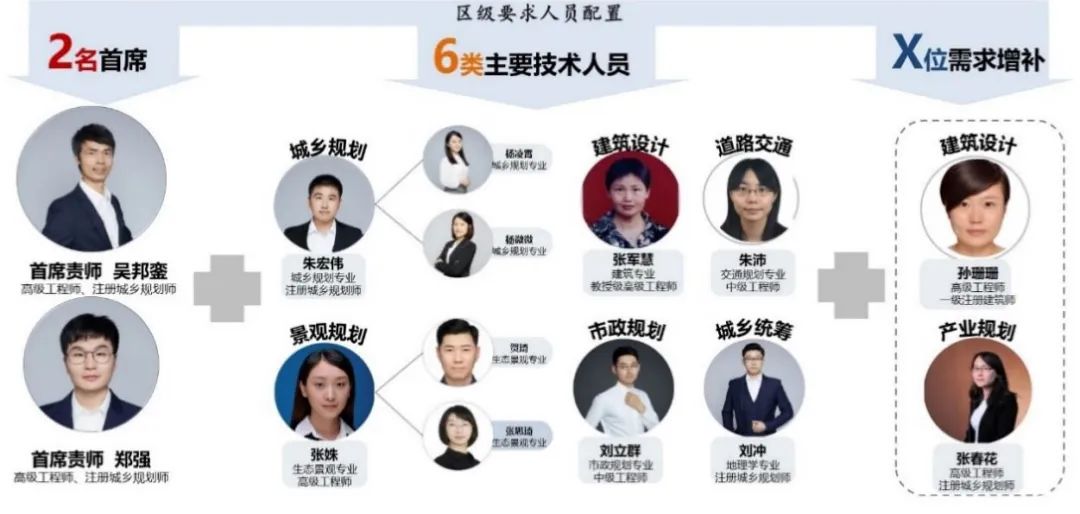 规划专项类 | 大兴区采育镇责任规划师