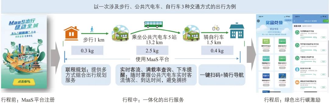 余柳∣绿色出行碳普惠研究与北京市实践 余柳∣绿色出行碳普惠研究与北京市实践