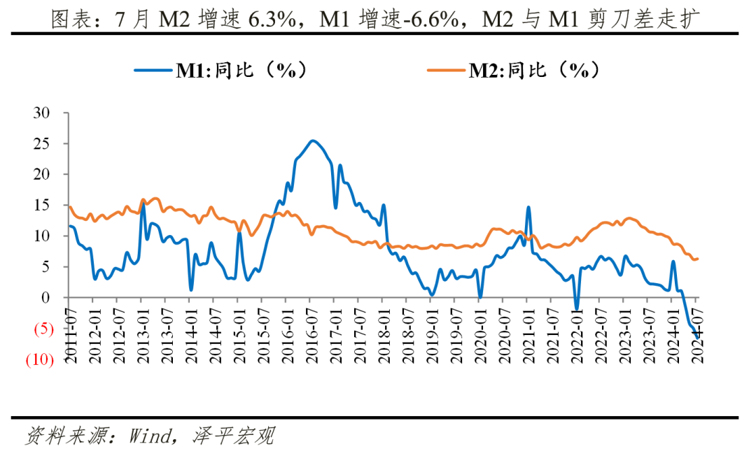 休养生息——解读7月金融数据