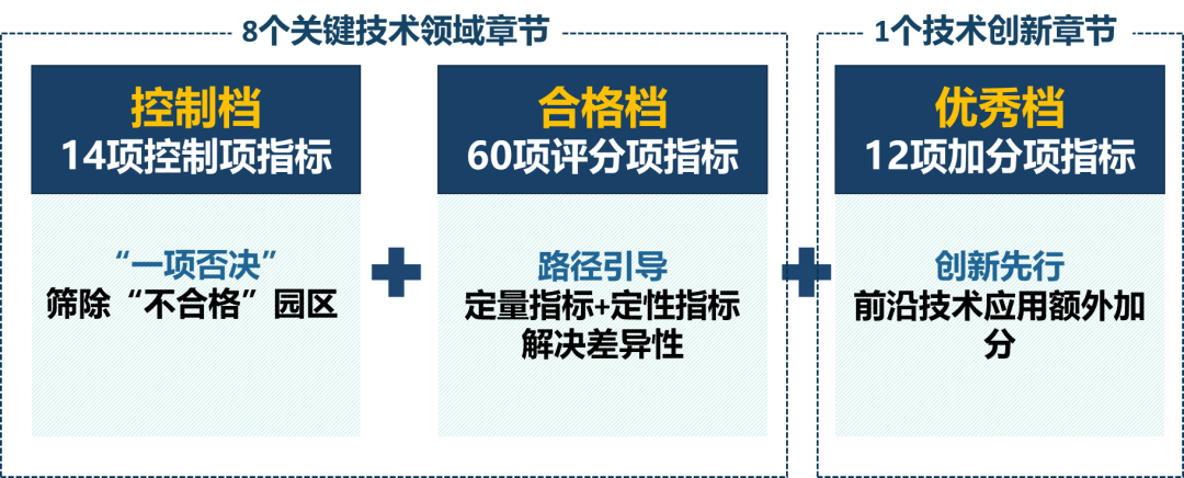相关专业专项类 | 《智慧零碳园区评价标准》探索 相关专业专项类 | 《智慧零碳园区评价标准》探索